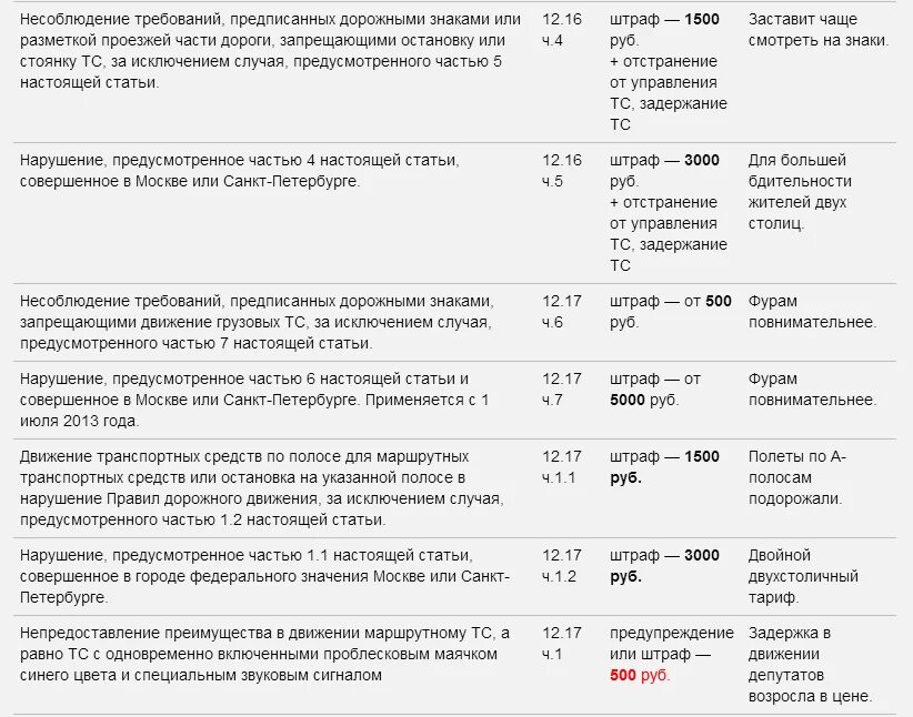 Какое наказание предусмотрено за управление транспортным средством. Штраф за нарушение. Ч.2 ст.12.16 КОАП РФ. Штраф за нарушение правил дорожного движения. Ч.1 ст.12.16 КОАП РФ.