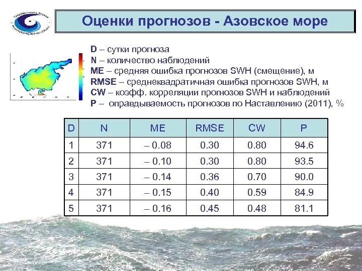 Установите соответствие объем воды в азовском море