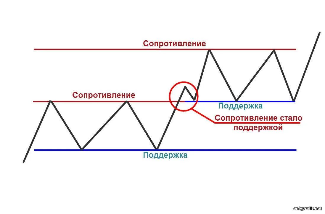 Уровень демы. Линия сопротивления и линия поддержки. Уровень поддержки и сопротивления в трейдинге. Уровень поддержки уровень сопротивления. Как найти уровень поддержки и сопротивления на графике.