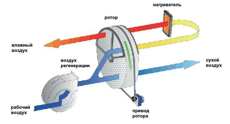 Принцип работы компрессора высокого давления. Адсорбционный осушитель сжатого воздуха принцип работы. Тепловой насос схема воздух. Силикагелевый ротор осушитель воздуха. Приборы для определения влажности воздуха конденсационный гигрометр.