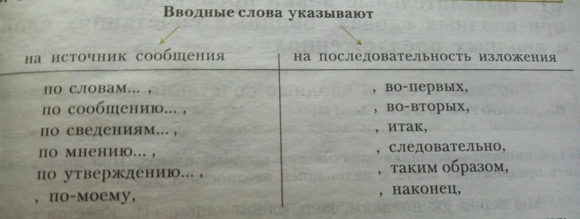 Вводные слова указывающие на источник сообщения. Вводные слова источник сообщения. Источник сведений вводные слова. Водные слова указывающие на источник сообщение.