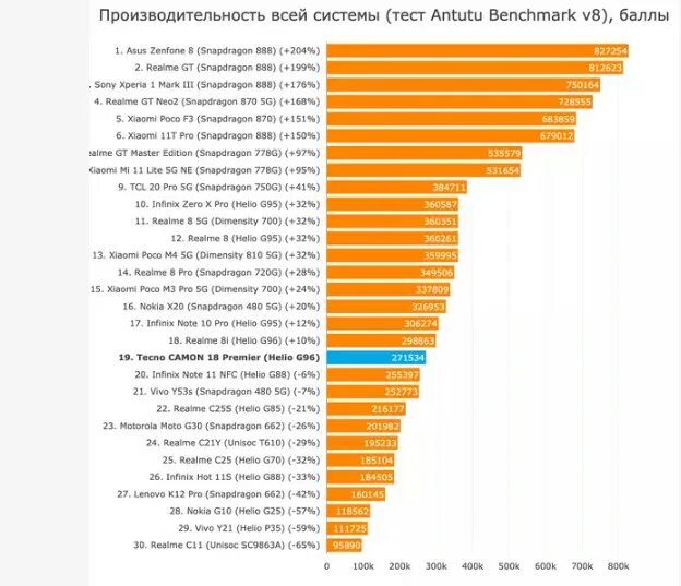 Процессор Helio g96. Helio g96 ANTUTU. Текно камон 20 про антуту. G96 Helio MTK ANTUTU. Техно пова 6 про антуту