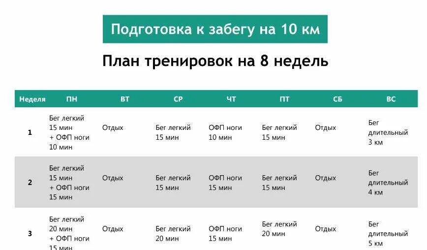 Тренировка 3 км. План тренировок бега на 10км. План тренировок для бега на 3 км. План тренировок по бегу на 10 км для начинающих. План тренировок бега на 5 км.