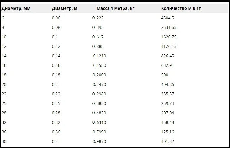 Сколько весит арматура 12 один метр. Таблица расчета арматуры метр тонна. Таблица веса веса арматуры. Арматура сколько весит 1 метр погонный. Арматура перевод