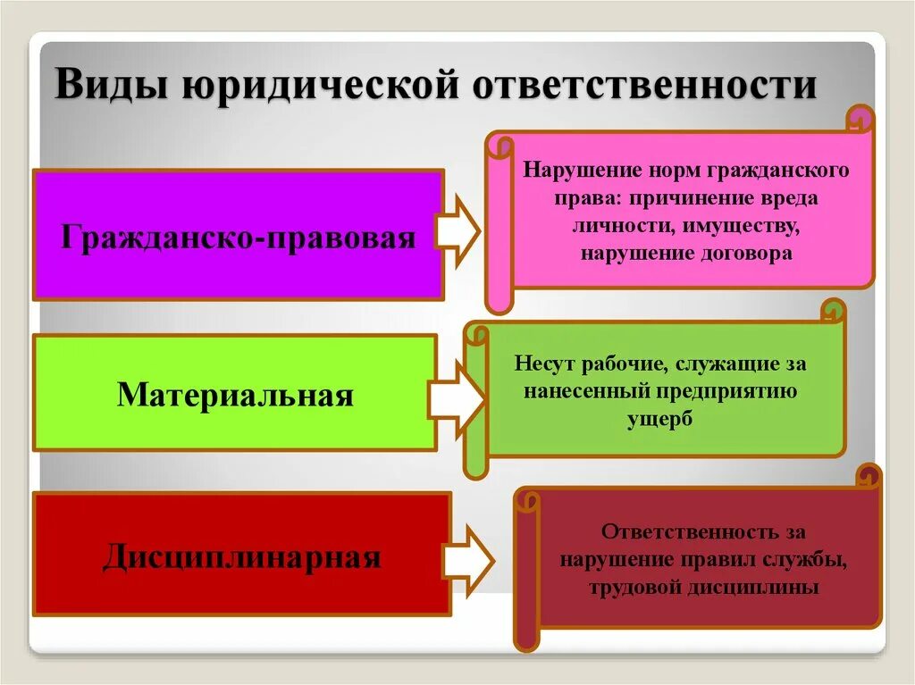 Юридическая ответственность не предусматривает какую ответственность. Виды юридической ответственности. Виды юр ответственности. Виды юридическойответствености. Вид юрдическо йответственности.