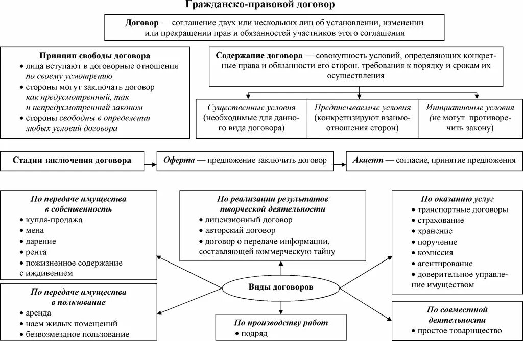 Практическая работа гражданское право