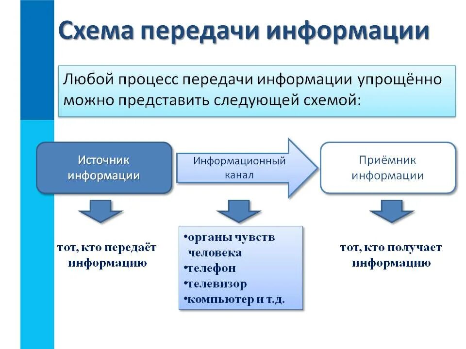 Как устроена информация. Схема передачи и получения информации. Процесс передачи информации. Этапы передачи информации. Схема передачи информации в информатике.