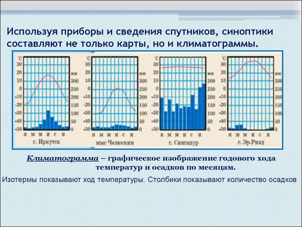 Среднее количество дней с осадками в год. Климат СПБ климатограмма. География 7 класс климатограммы осадков. Климатограммы Иркутска. Климатическая диаграмма.