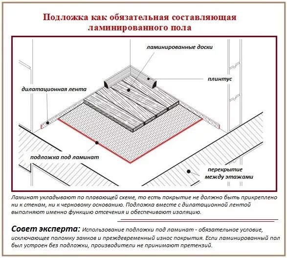 Какую толщину подложки выбрать под ламинат. Схема укладки подложки под ламинат. схема настила ламината. пол ламинат толщина. устройство ламината схема.