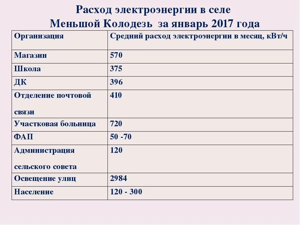 Расчет среднего потребления электроэнергии бытовыми приборами. Среднее потребление квартиры в квт. Потребление электроэнергии бытовыми приборами в месяц таблица. Среднее потребление квартиры в квт. Среднее потребление бытовых приборов.
