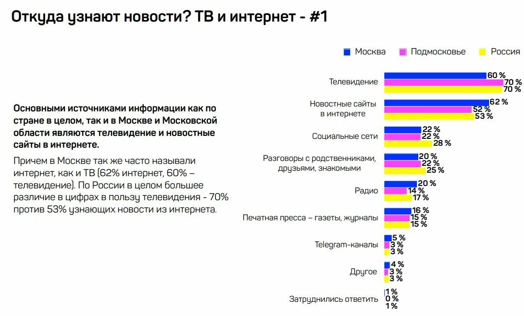 Опрос откуда вы. Откуда мы узнаем новости. Опрос где вы читаете газеты. Опрос откуда вы узнали про вуз. Хочешь знать новостей