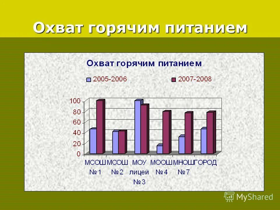 сведения об охвате детей горячим питанием. процент охвата горячим питанием в школе. охват горячим питанием. охват горячим питанием. динамика % охвата одноразовым горячим питанием.