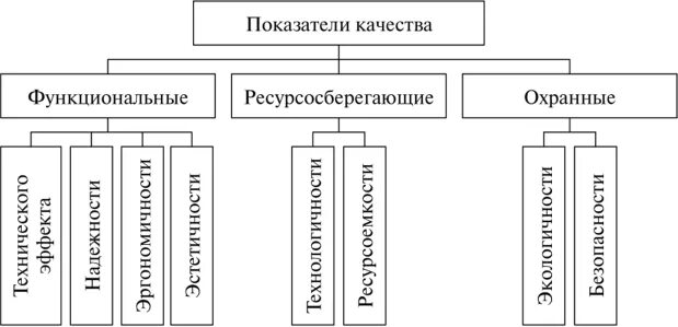 Параметры качества изделий. Показатели качества детали в машиностроении. Показатели качества изделия. Основные показатели качества изделий в машиностроении. Показатели качества продукции схема.