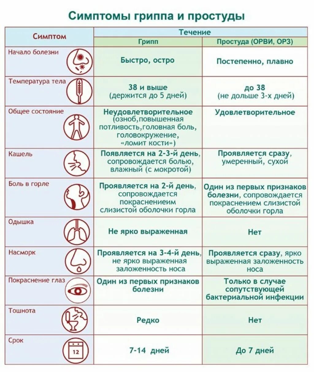 Почему держится температура причины. Симптомы ОРЗ простуды и гриппа. Симптомы простуды ОРВИ И ОРЗ. Симптомы гриппа ОРВИ ОРЗ простуды. Признаки гриппа.