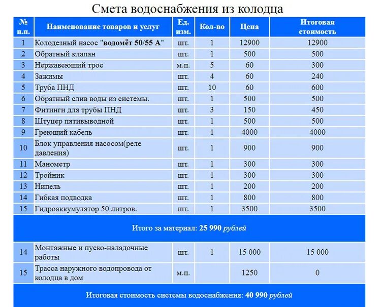 Смета прокладка внутреннего водоснабжения. Смета на монтаж водопровода в частном доме. Расценки на монтаж водоснабжения в частном доме. Расценки по водоснабжению и канализации.