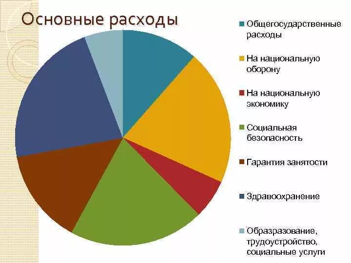 Распределение основных расходов. Распределение основных расходов