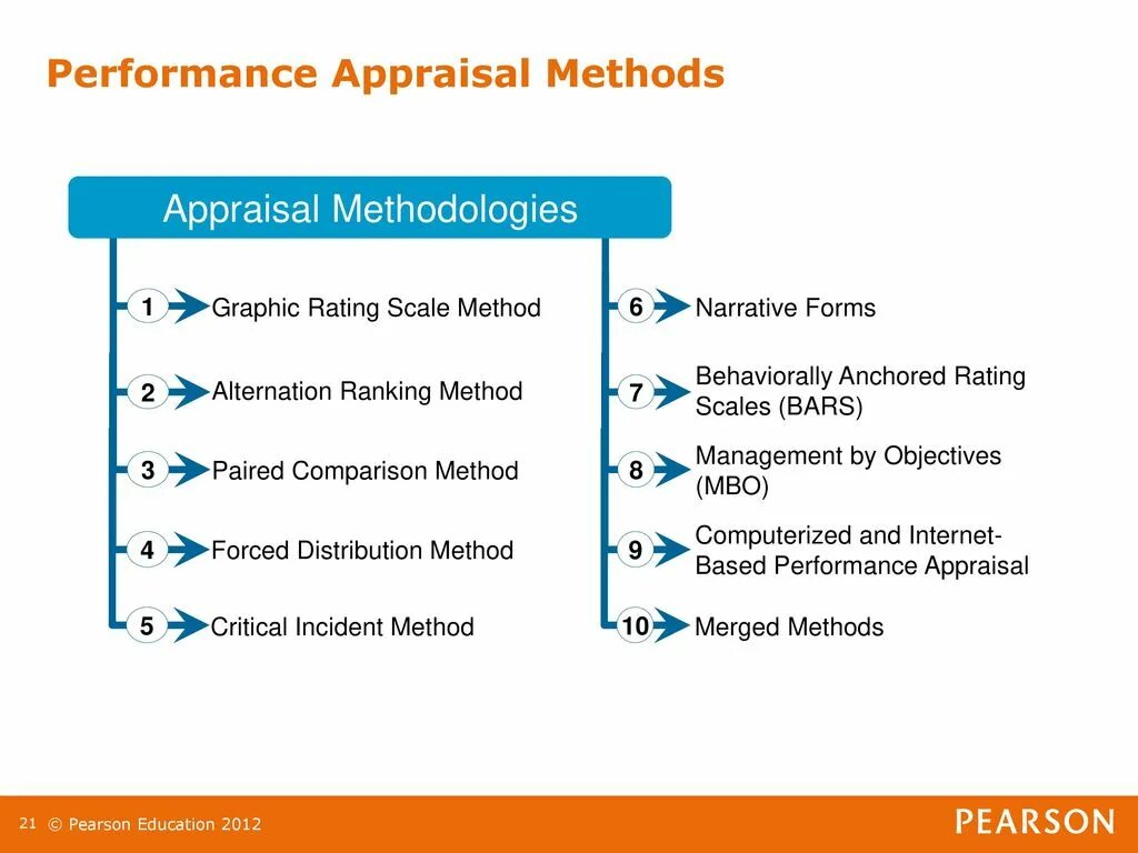 Performance 9. Performance Appraisal methods. Performance Management and Performance Appraisal. Management methods. Adobe Performance Appraisal.