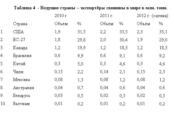 Ведущие страны экспортеры. Страны Лидеры по экспорту свинины. Лидеры по экспорту свинины. Экспорт свинины по странам. Главные страны экспортеры свинины.