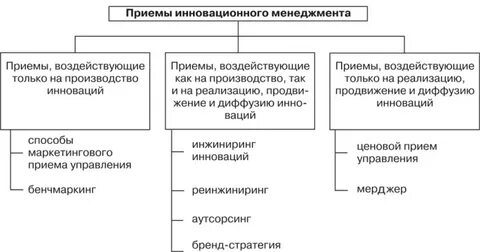 Приемы менеджмента