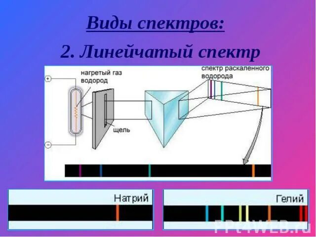 Наблюдение спектров испускания физика 9. Виды спектров. Наблюдение сплошного спектра. Наблюдение сплошного и линейчатого спектров лабораторная. Наблюдение сплошного и линейчатых спектров испускания лабораторная.