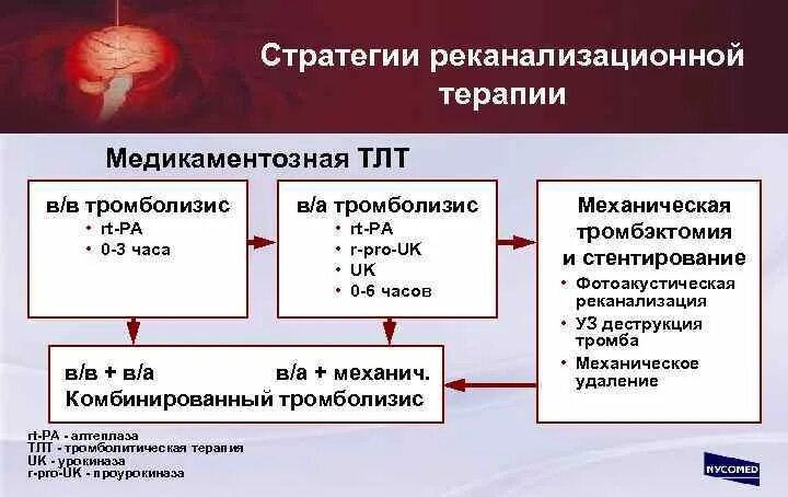 Методика проведения тромболизиса. Тромболизис при ишемическом инсульте алгоритм. Тромболитическая терапия. Показания к тромболитической терапии.