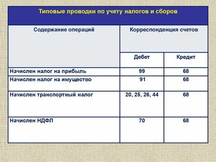 Бухгалтерская проводка налог на прибыль бюджет