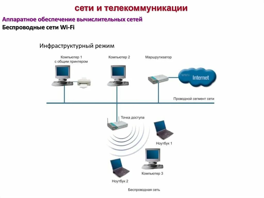 Оборудование для проводной локальной сети. Аппаратное оборудование компьютерных сетей схема. Программное и аппаратное обеспечение компьютерных сетей схема. Устройство беспроводной организации сети.