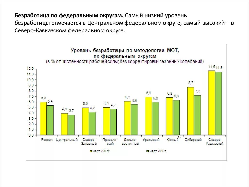 Самые низкие показатели безработицы