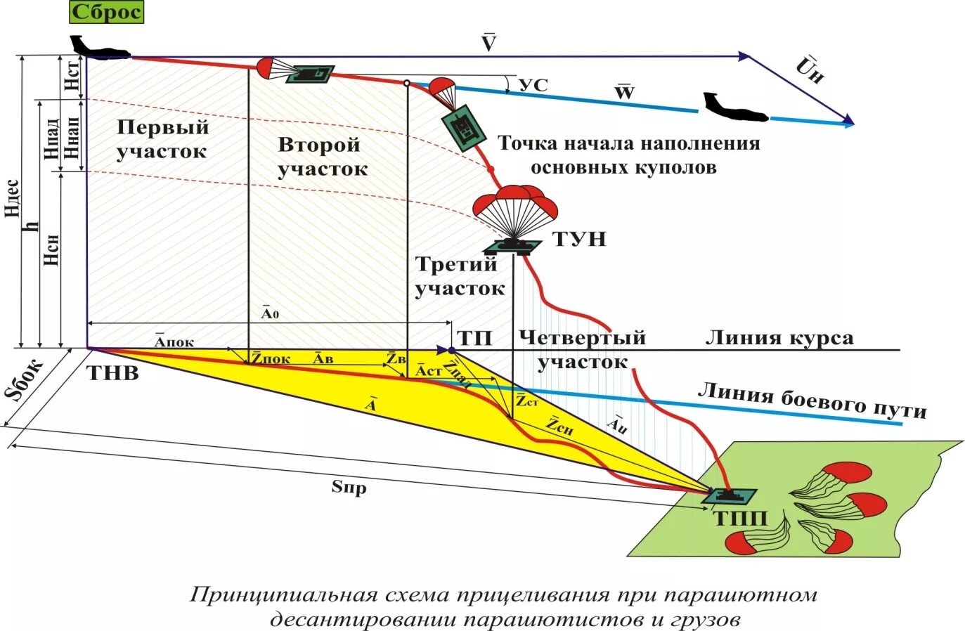 Схемы захода на посадку парашюта. Расчет парашютных систем. Точка приземления парашютистов схема. Схема площадки приземления.