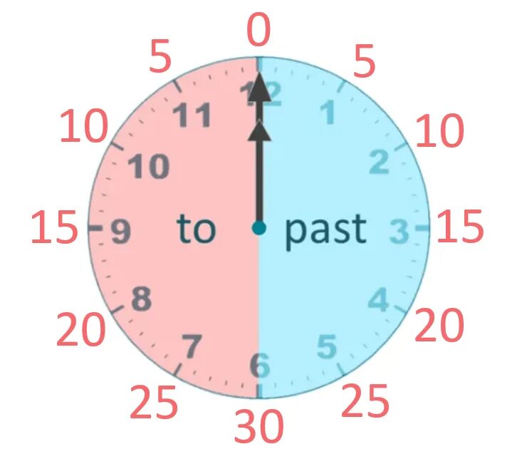 5 Minute past. Telling the time 5 minute Intervals. Clock minutes. Telling time by hour. Time will turning time