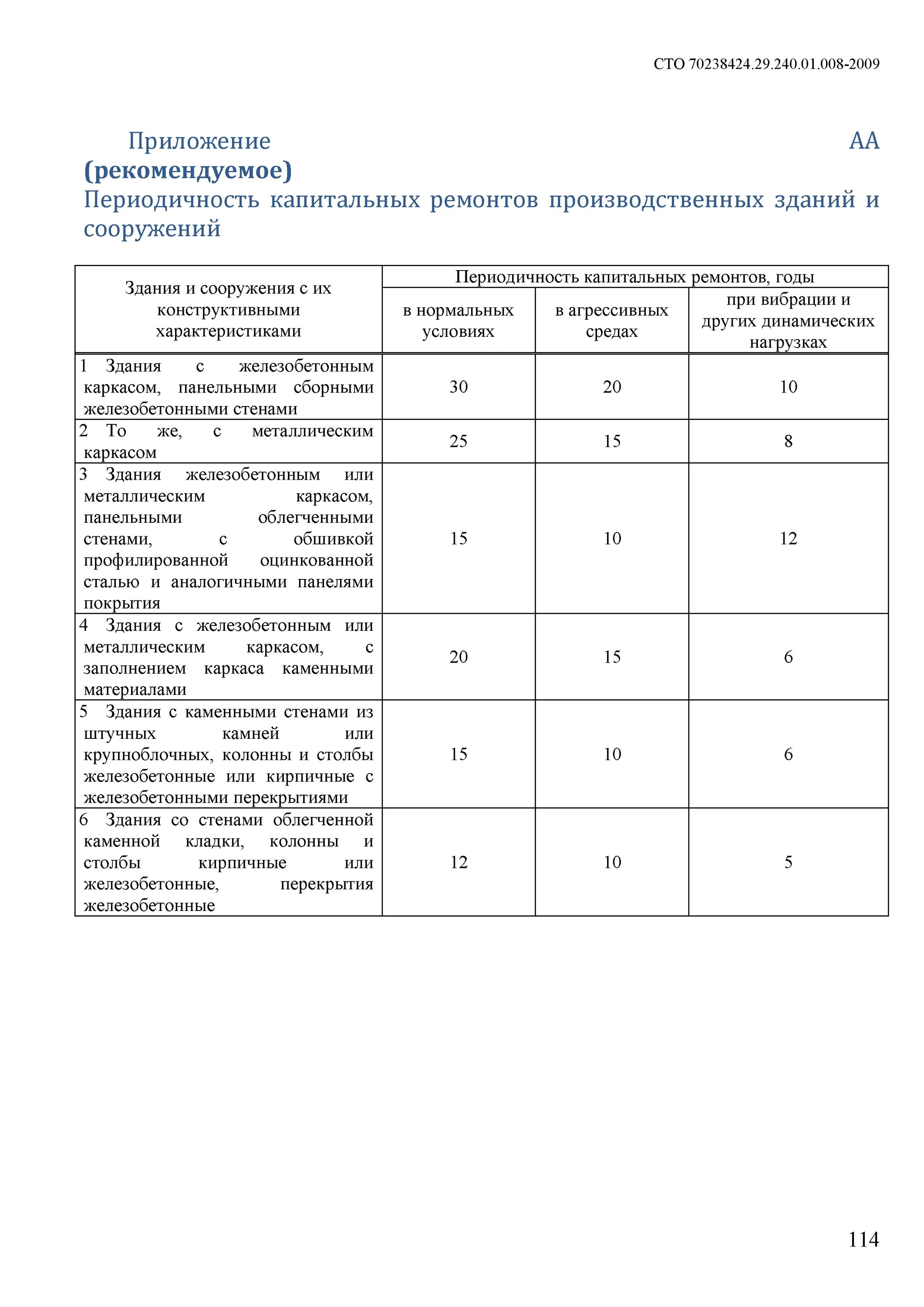 Периодичность капитального ремонта. Сведения о периодичности капитального ремонта. Нормативы периодичности ремонта оборудования. Классификация путевых работ схема. Периодичность капитального ремонта зданий и сооружений.