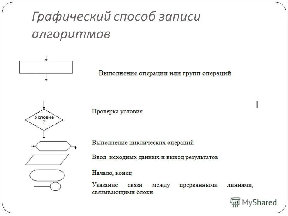 Алгоритмы виды алгоритмов описание алгоритмов. Графический способ записи алгоритмов блок схема. Блок схемный способ описания алгоритмов. Графическое описание или блок – схема алгоритма. Блок-схема форма записи алгоритма.