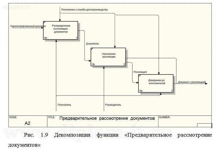 Процесс организации делопроизводства. Моделирование делопроизводства. Бизнес процесс делопроизводства схема. Моделирование организации делопроизводства. Моделирование процессов делопроизводства.