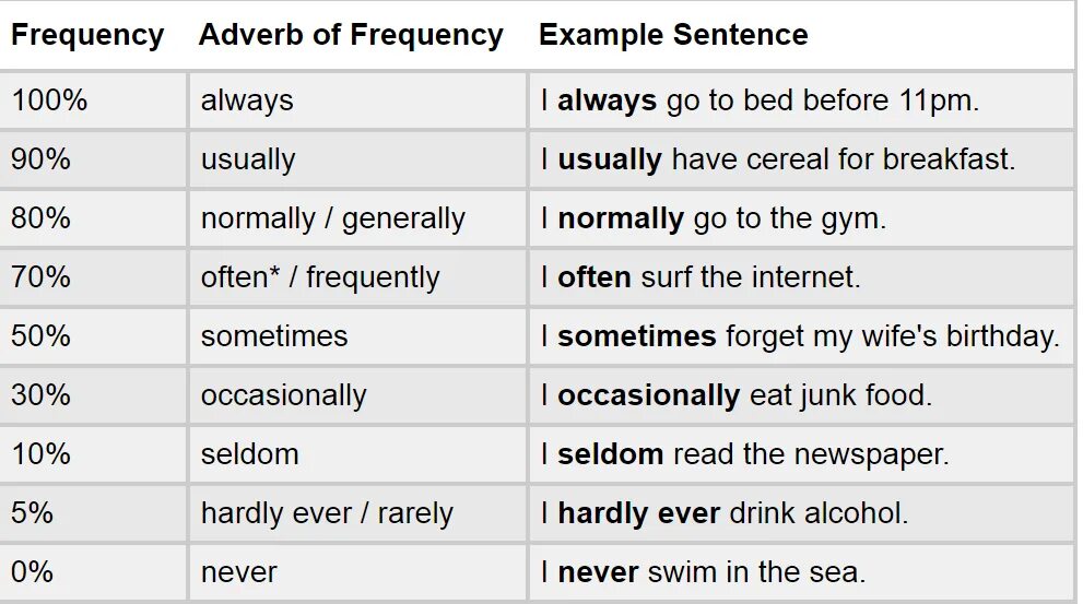 Here are more examples. Adverbs of Frequency. Adverbs og Frequency. Adverbials of Frequency. Adverbs of Frequency sentences.
