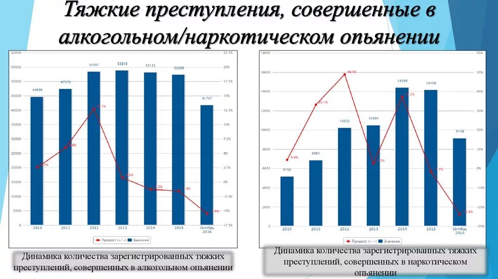 Статистика преступности. Статистика преступлений под наркотиками. Статистика правонарушений. Статистика преступлений в состоянии алкогольного опьянения. Качественная сторона статистики