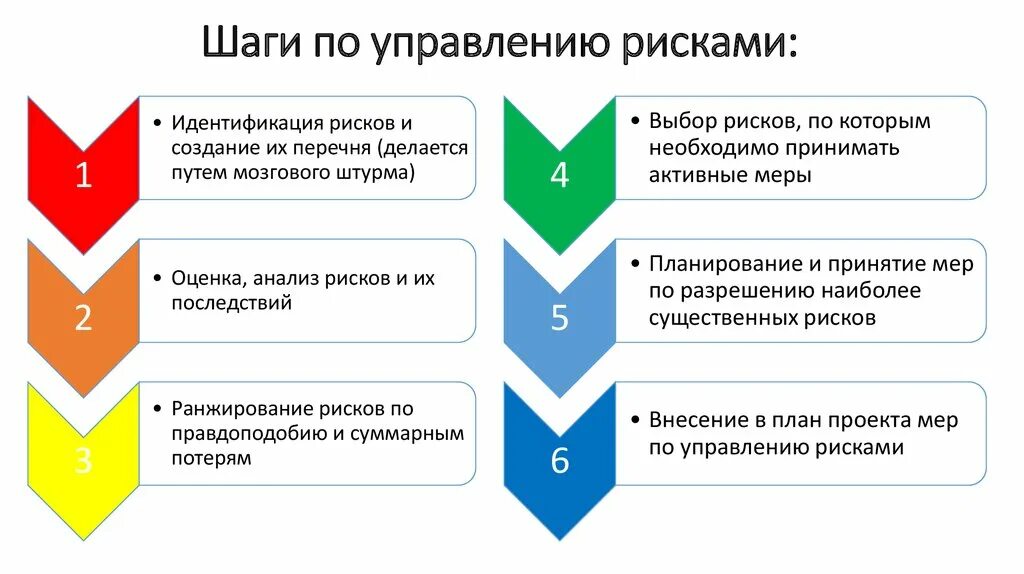 Шаги управления рисками. Меры управления рисками. Расставьте шаги управления рисками. Идентификация опасностей и рисков. Правила управления рисками