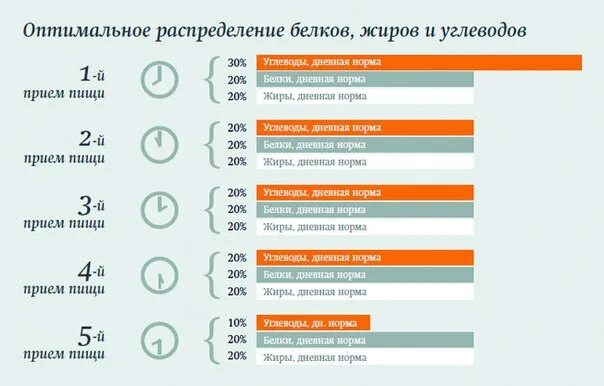 Сколько нужно употреблять белков жиров. Распределение белков жиров и углеводов в течение дня для похудения. правильное распределение еды белки жиры углеводы. правильное распределение белков жиров и углеводов в течение дня. как правильно распределять белки жиры и углеводы.