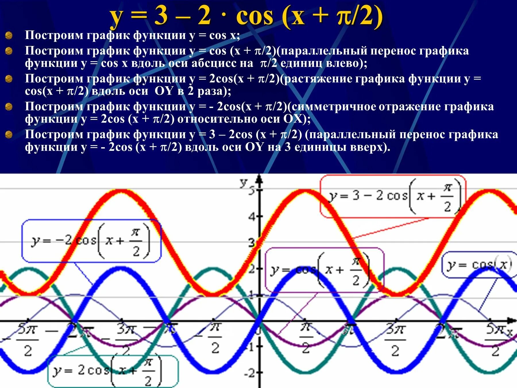 Функция y 2cos x. График тригонометрической функции y cos2x. График тригонометрической функции cos2x. График функции cos2x. График функции y=cos-2.
