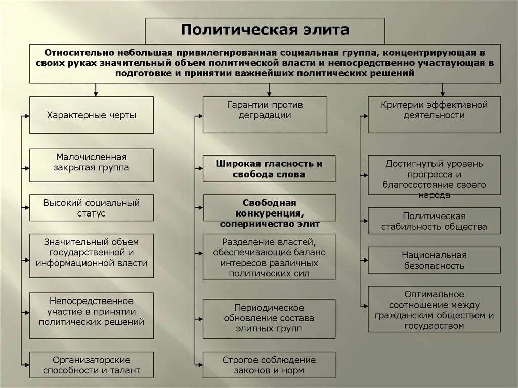 Субъектов политики относящихся к политической элите. Политическая элита и политическое лидерство. Политические элиты и Лидеры. Схема политической элиты. Функции политической элиты таблица.