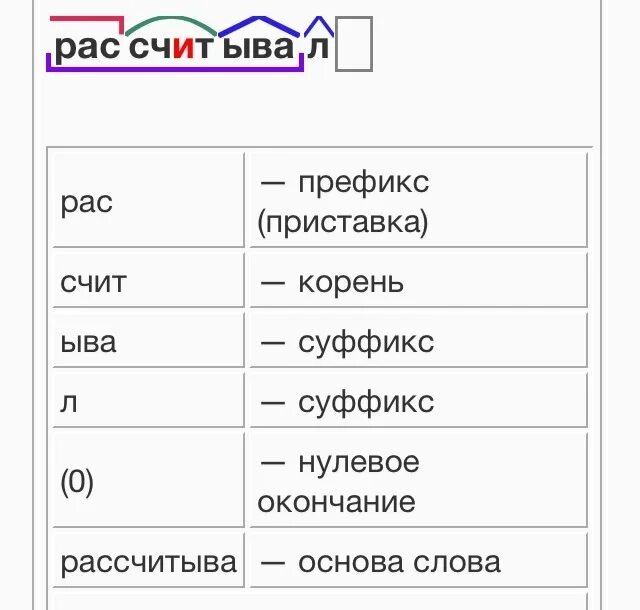 Бегу морфемный разбор. Приставка корень суффикс суффикс окончание. Корень суффикс суффикс окончание. Слово в котором есть корень суффикс и окончание. Слово корень суффикс суффикс окончание.