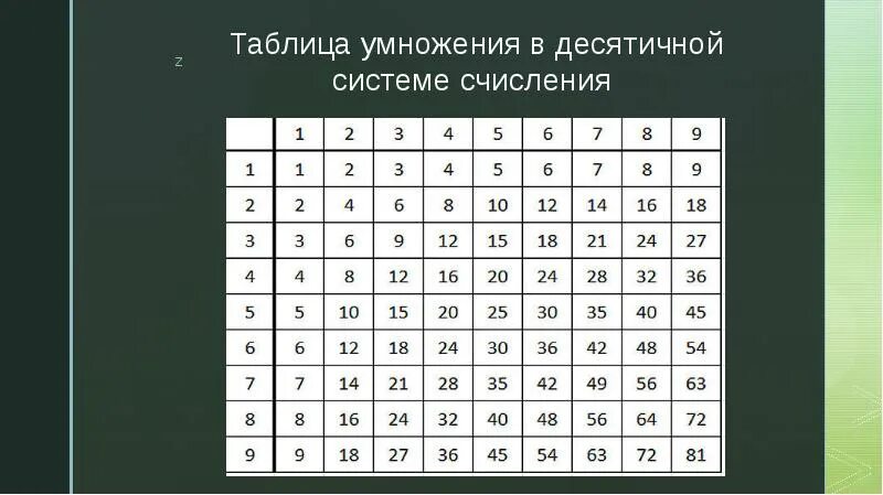 200 умножить на 10. Таблица сложения в десятичной системе счисления. Таблица умножения в восьмеричной системе счисления. Десятеричная система счисления таблица. Таблица сложения 9 системы счисления.