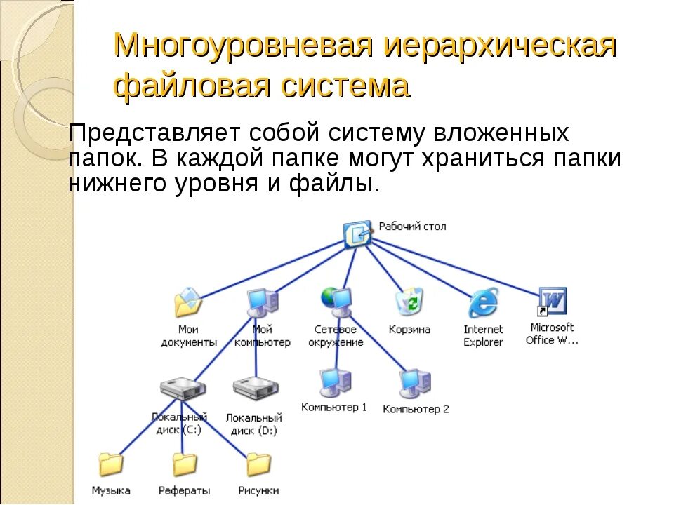 Файловая система ОС. Типы файловых систем. Windows 7 файловая система папки. Иерархическая система папок в операционной системе Windows. Система Windows файлы и файловые структуры. Структура txt