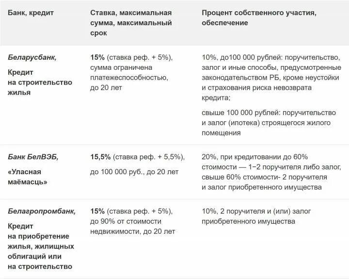 Калькулятор беларусбанк на покупку жилья. Беларусбанк кредиты. Справка поручителя Беларусбанк. Справка на кредит в беларусбанке. Нужен ли поручитель при потребительском кредитования.