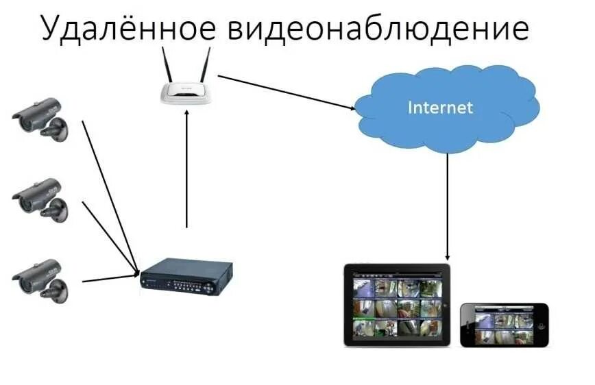 Ip телефон через wifi. IP камера для видеонаблюдения через интернет схема подключения. Как подключить камеру видеонаблюдения к телефону через интернет. Схема подключения IP видеонаблюдения с удаленным доступом. Видеонаблюдение для дачи с удаленным доступом через WIFI роутер.