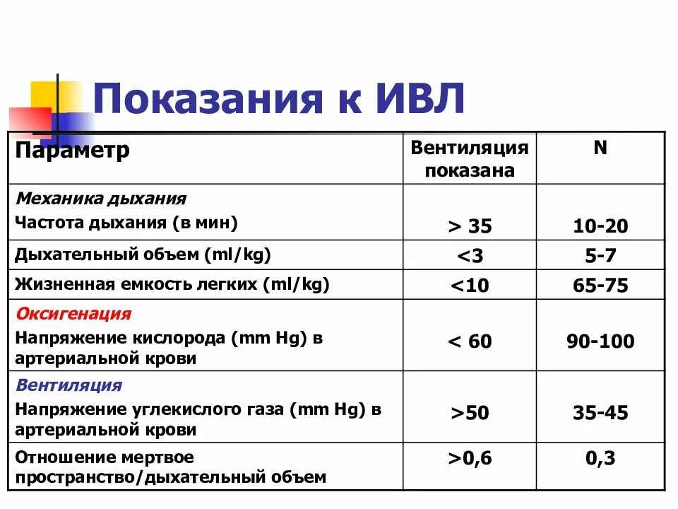 Pokozaniya IVL. Показания к проведению ИВЛ. Показатели перевода на ИВЛ. Показания к ИВЛ при коронавирусе.