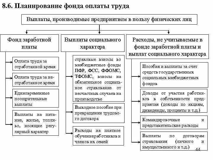 Фонд заработной платы работников это. Структура фонда оплаты труда схема. Структура планирования фонда оплаты труда. Планирование фонда оплаты труда таблицы. Планирование фонда оплаты труда работников предприятия.