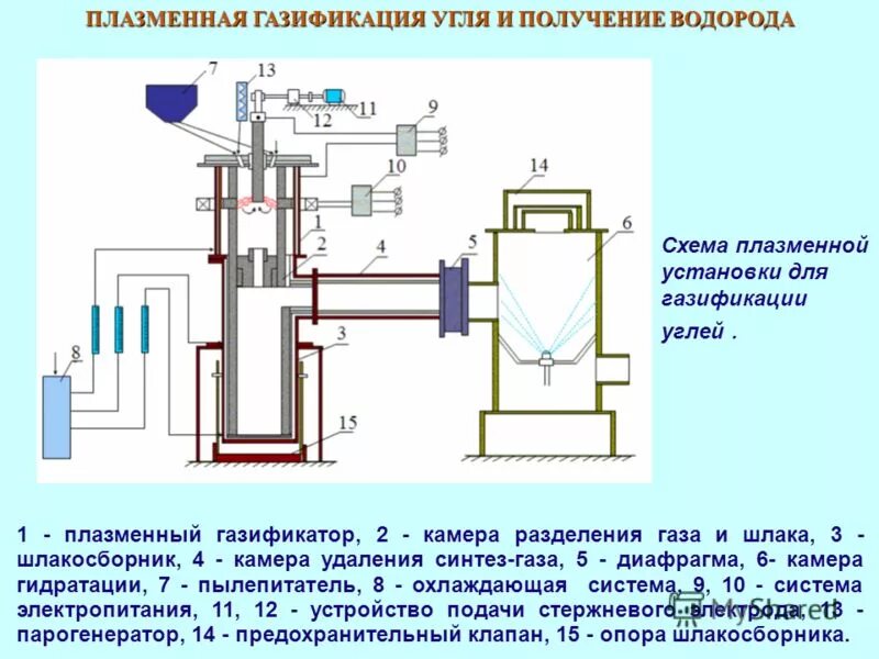 плазменный метод переработки отходов. плазменная газификация. плазменная газификация. плазменной газификации мусора схема. плазменный метод переработки отходов.