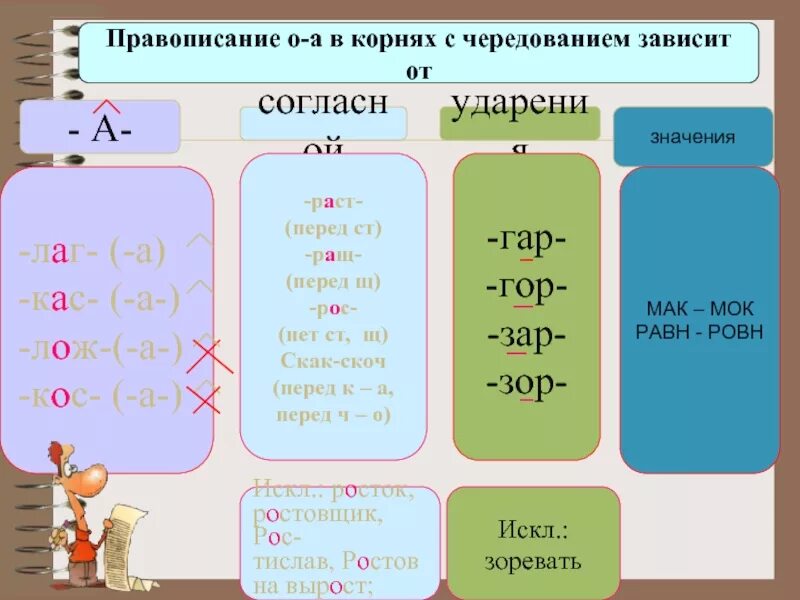 Корни правописание которых зависит от ударения. КАС кос лаг лож раст ращ. Правописание а о в корнях с чередованием.