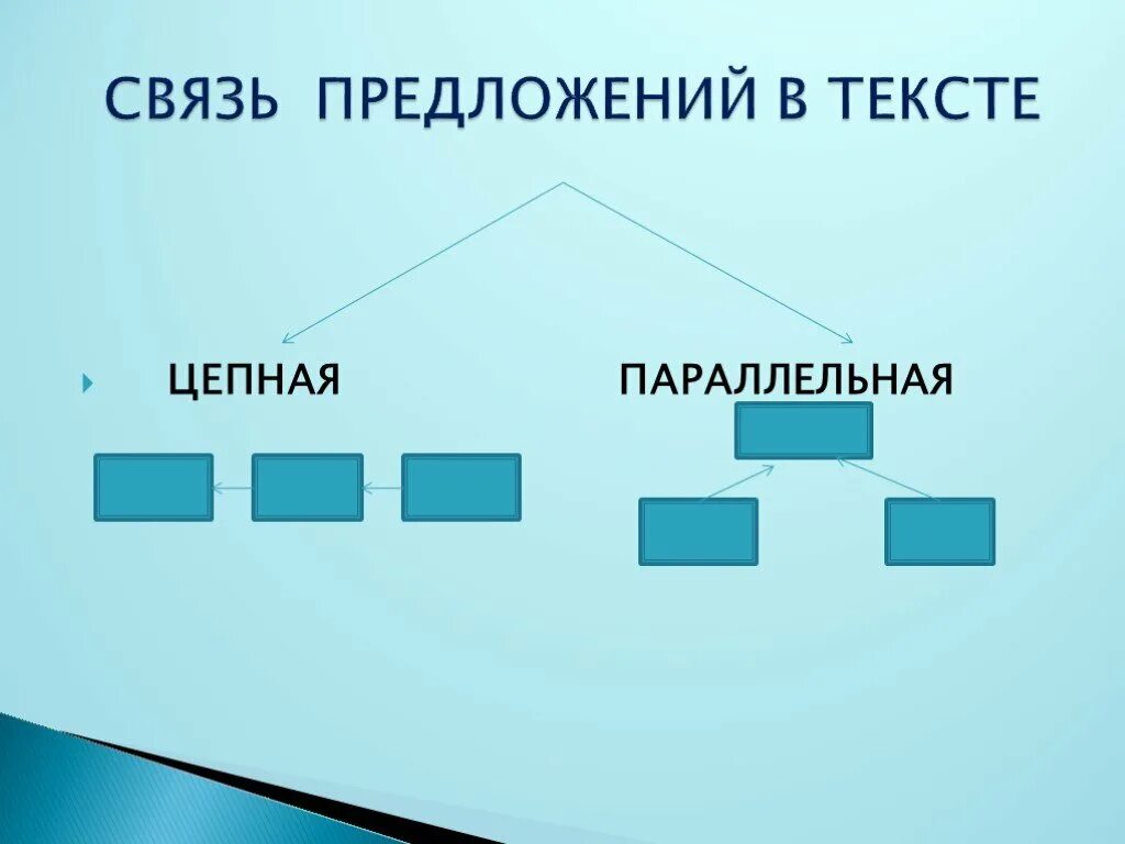 Цепная и параллельная связь предложений. Цепная и параллельная связь в тексте. Цепная связь предложений в тексте. Параллельная связь предложений в тексте.