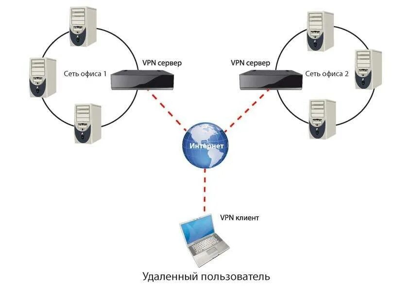 Vpn между серверами. VPN схема подключения. Схема сети с виртуальными серверами. Схема локальной сети с VPN. Схема подключения через VPN.